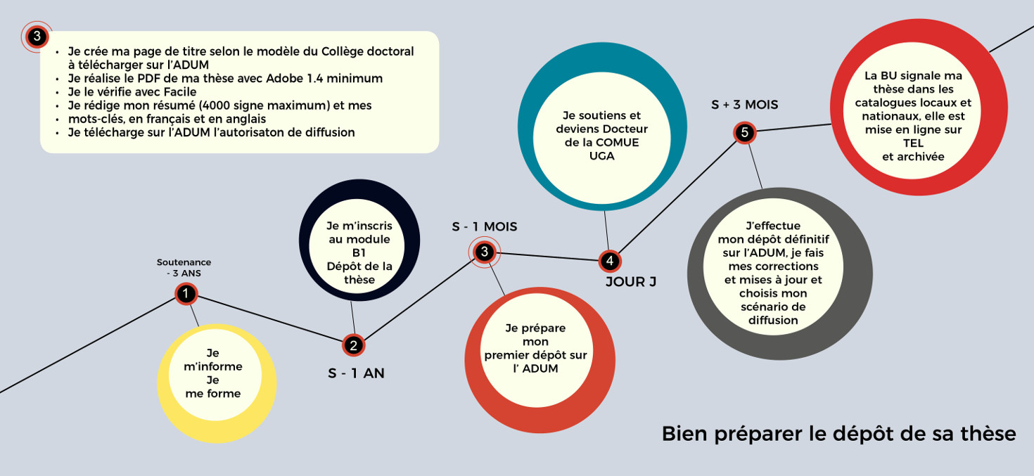 Bien préparer le dépôt de sa thèse